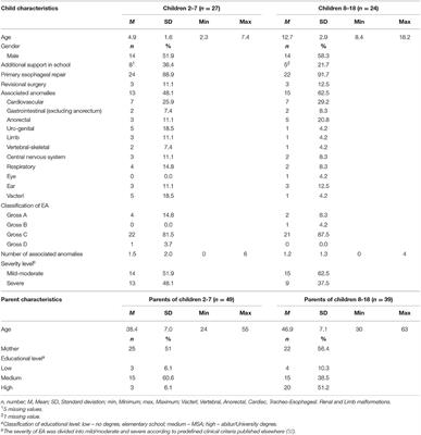 Parent-Child Assessment of Strengths and Difficulties of German Children and Adolescents Born With Esophageal Atresia